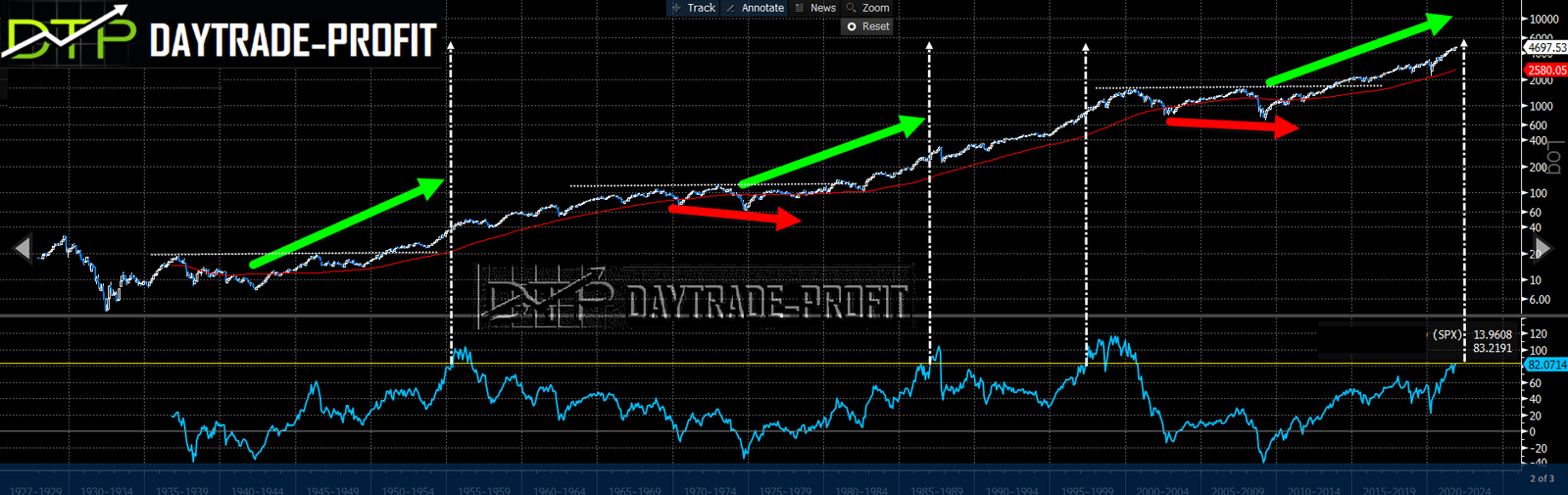 stock Markets prediction