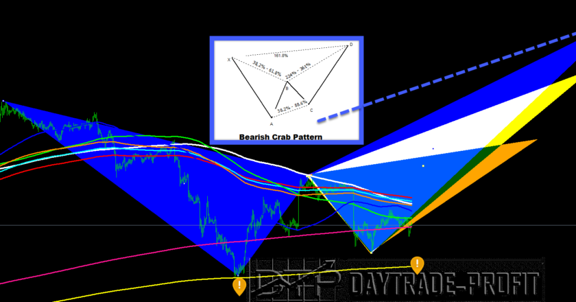 Harmonic trading Pattern