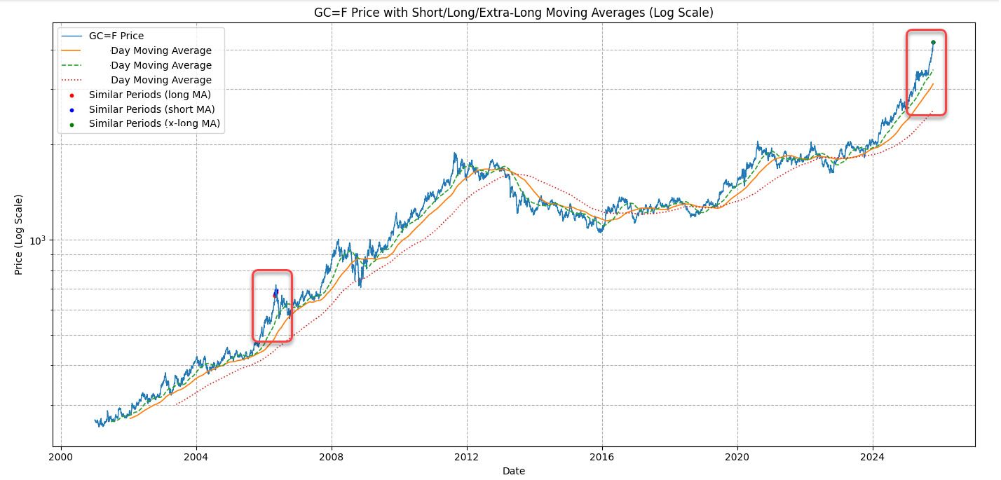 gold