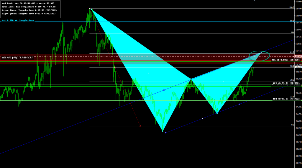 nnotated Bearish Bat harmonic pattern with PRZ and downside targets marked on the chart