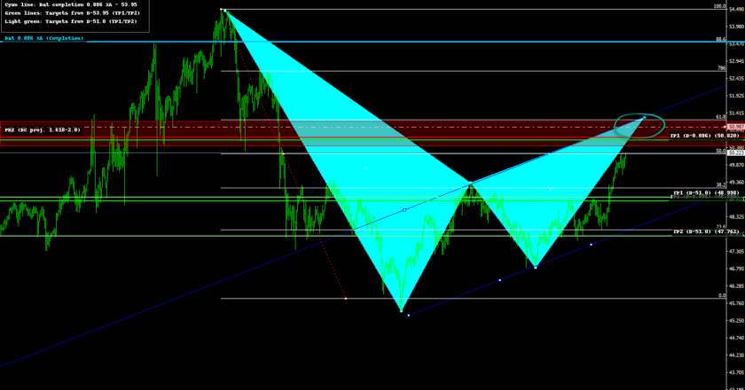 nnotated Bearish Bat harmonic pattern with PRZ and downside targets marked on the chart