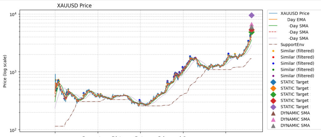 Gold Overextensions & Seasonality