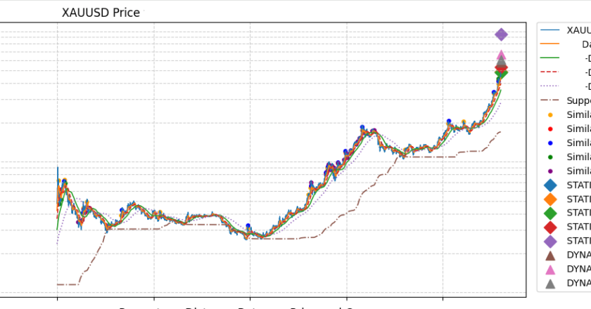 Gold Overextensions & Seasonality