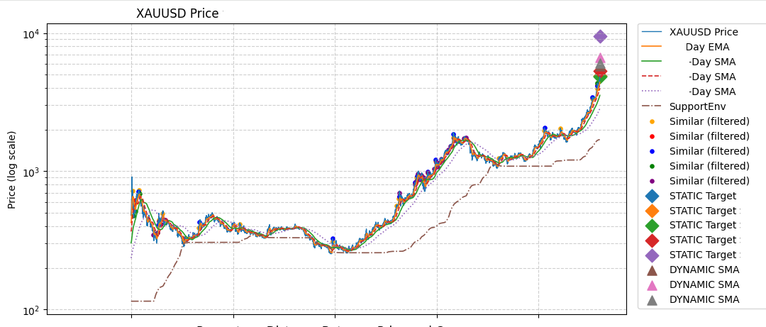 Gold Overextensions & Seasonality