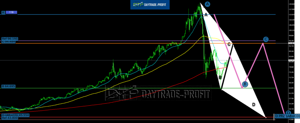 xagusd abcd bearish levels
